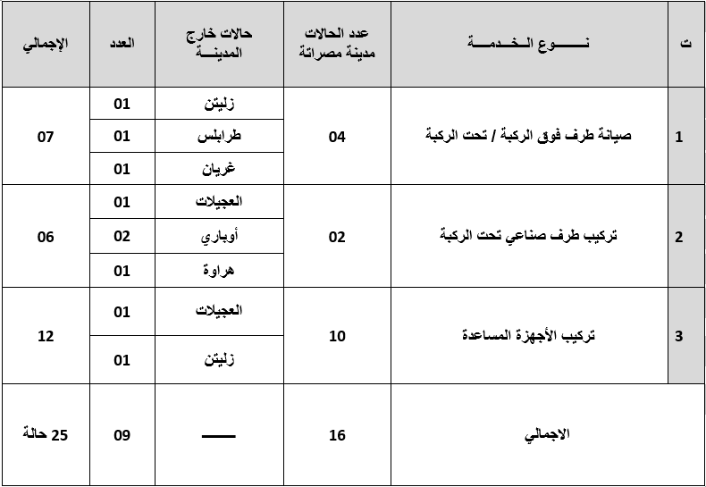 احصائية بعدد الحالات التي تم انجازها بمركز التأهيل البدني ( للأطراف الصناعية) في الفترةمن 01/03/2021 إلى 31/03/2021 موزعة حسب المدن