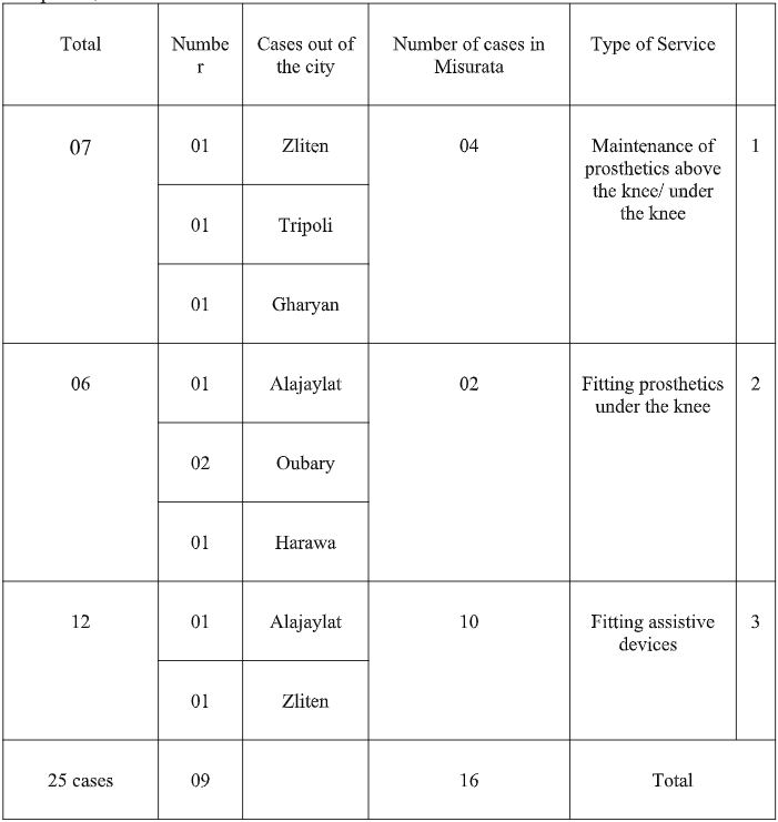 A Statistic on the Number of Cases Completed by the Physical Rehabilitation Center for Prosthetics on March Sorted by Cities
                     width=