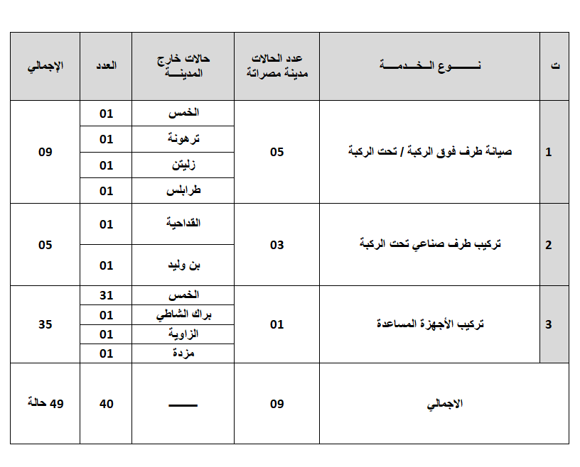 احصائية بعدد الحالات التي تم انجازها بمركز التأهيل البدني ( للأطراف الصناعية) في الفترةمن 01/05/2021 إلى 31/05/2021 موزعة حسب المدن