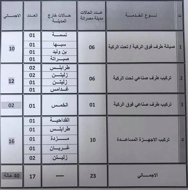 احصائية بعدد الحالات التي تم انجازها بمركز التأهيل البدني ( للأطراف الصناعية) في يونيو/2021 موزعة حسب المدن