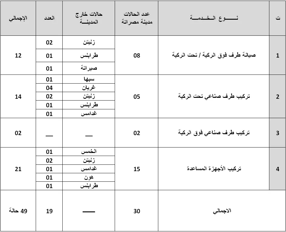 A Statistic on the Number of Cases Completed by the Physical Rehabilitation Center for  Prosthetics on July sorted by Cities
                     width=