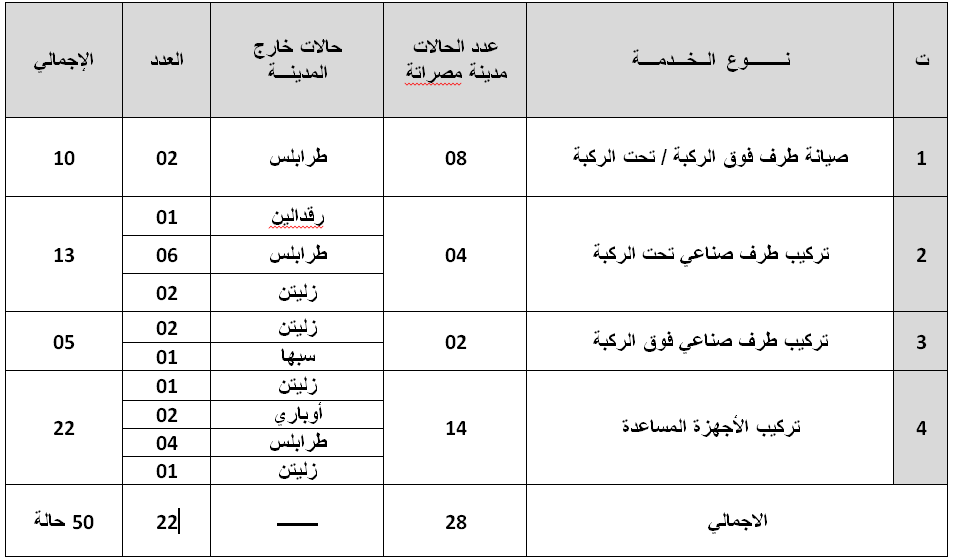 احصائية بعدد الحالات التي تم انجازها بمركز التأهيل البدني ( للأطراف الصناعية) في الفترةمن 01/10/2021 إلى 31/10/2021 موزعة حسب المدن