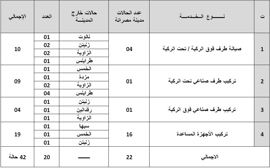 احصائية بعدد الحالات التي تم انجازها بمركز التأهيل البدني ( للأطراف الصناعية) في الفترة من 01/01/2022 إلى 31/01/2022 موزعة حسب المدن