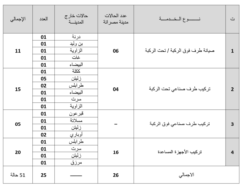 احصائية بعدد الحالات التي تم انجازها بمركز التأهيل البدني ( للأطراف الصناعية) في الفترة من 01/09/2021 إلى 30/09/2021 موزعة حسب المدن