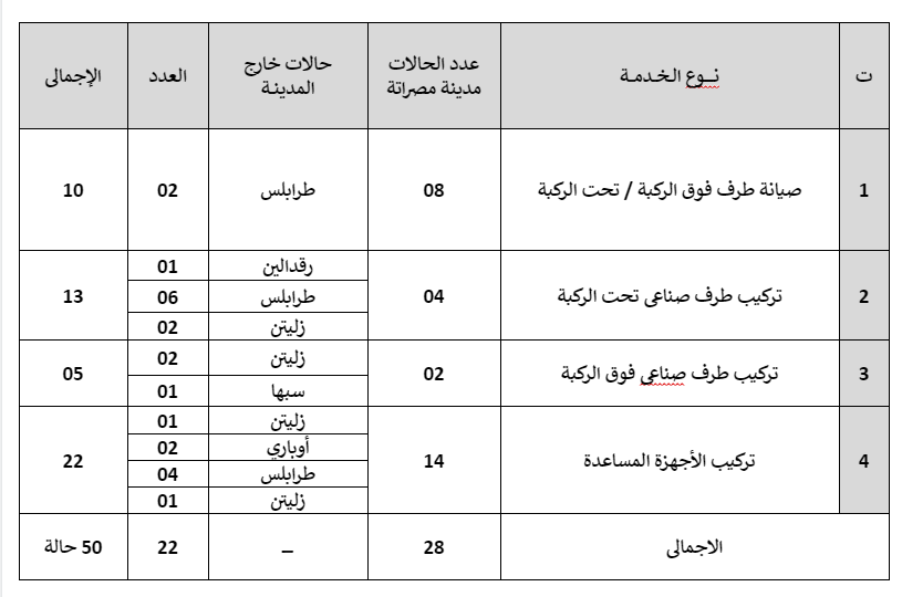 احصائية بعدد الحالات التي تم انجازها بمركز التأهيل البدني ( للأطراف الصناعية) في الفترة من 01/10/2021 إلى 31/10/2021 موزعة حسب المدن