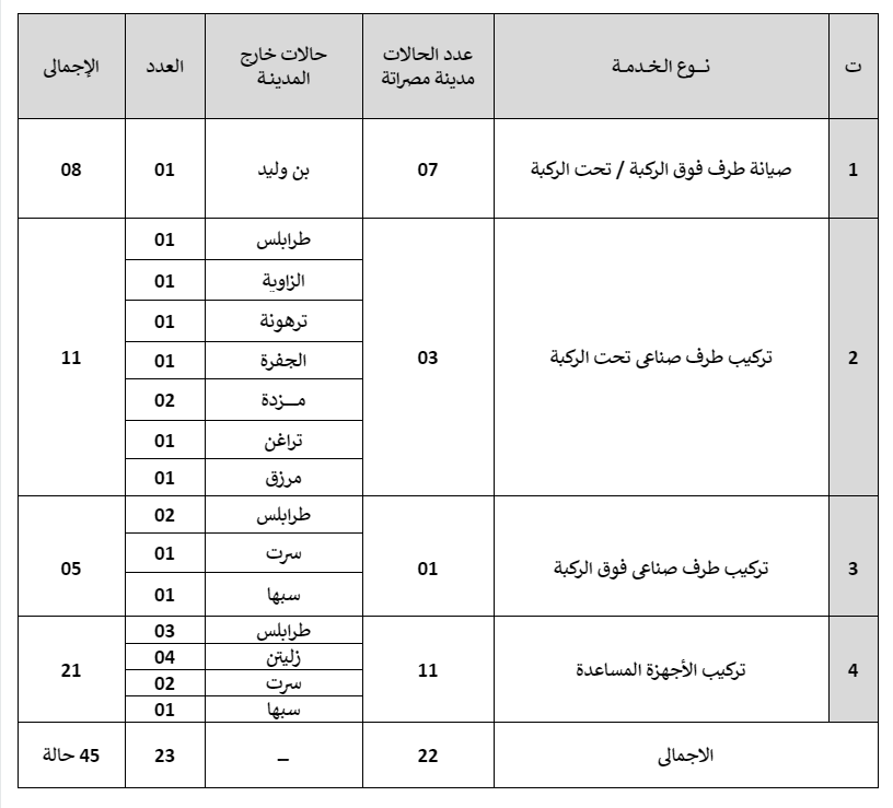 احصائية بعدد الحالات التي تم انجازها بمركز التأهيل البدني ( للأطراف الصناعية) في الفترة من 01/02/2022 إلى 28/02/2021 موزعة حسب المدن