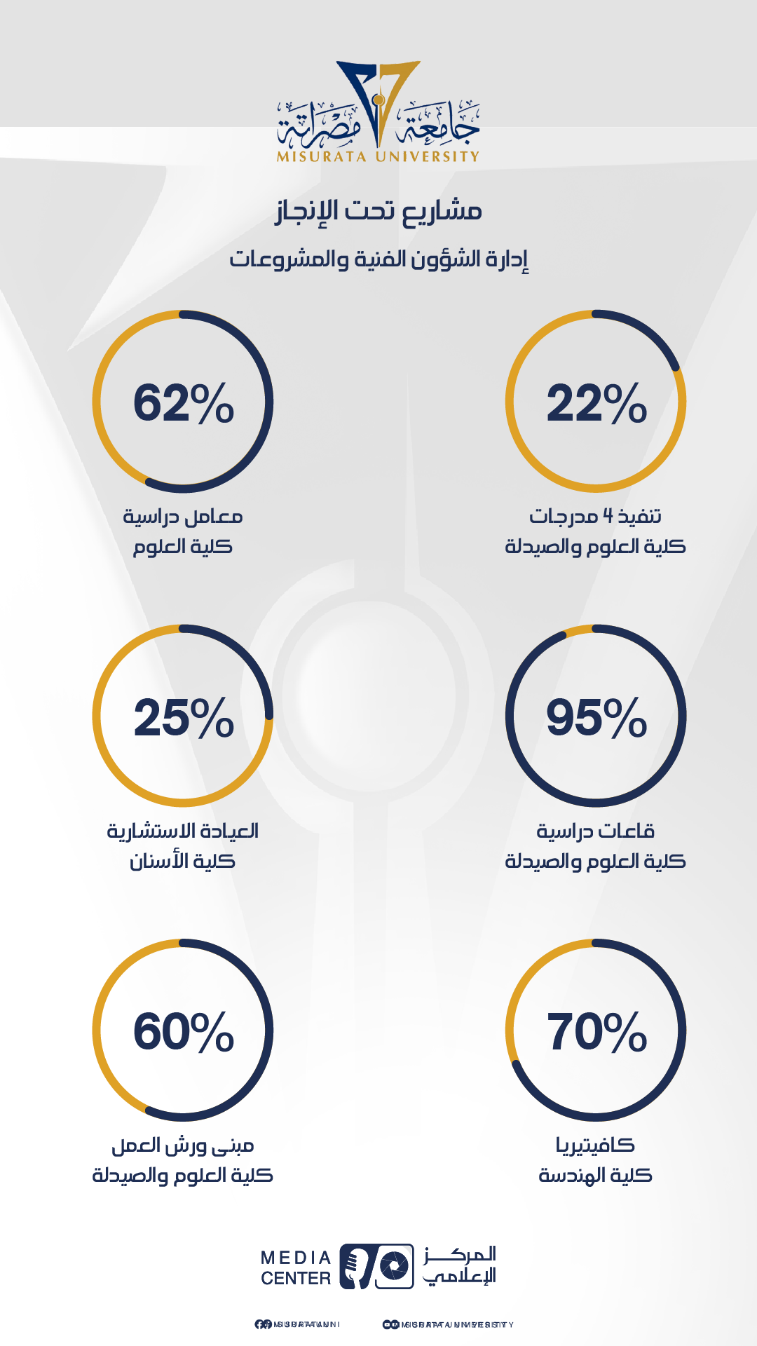 خلاصة المشاريع المنفذة خلال العام الحالي