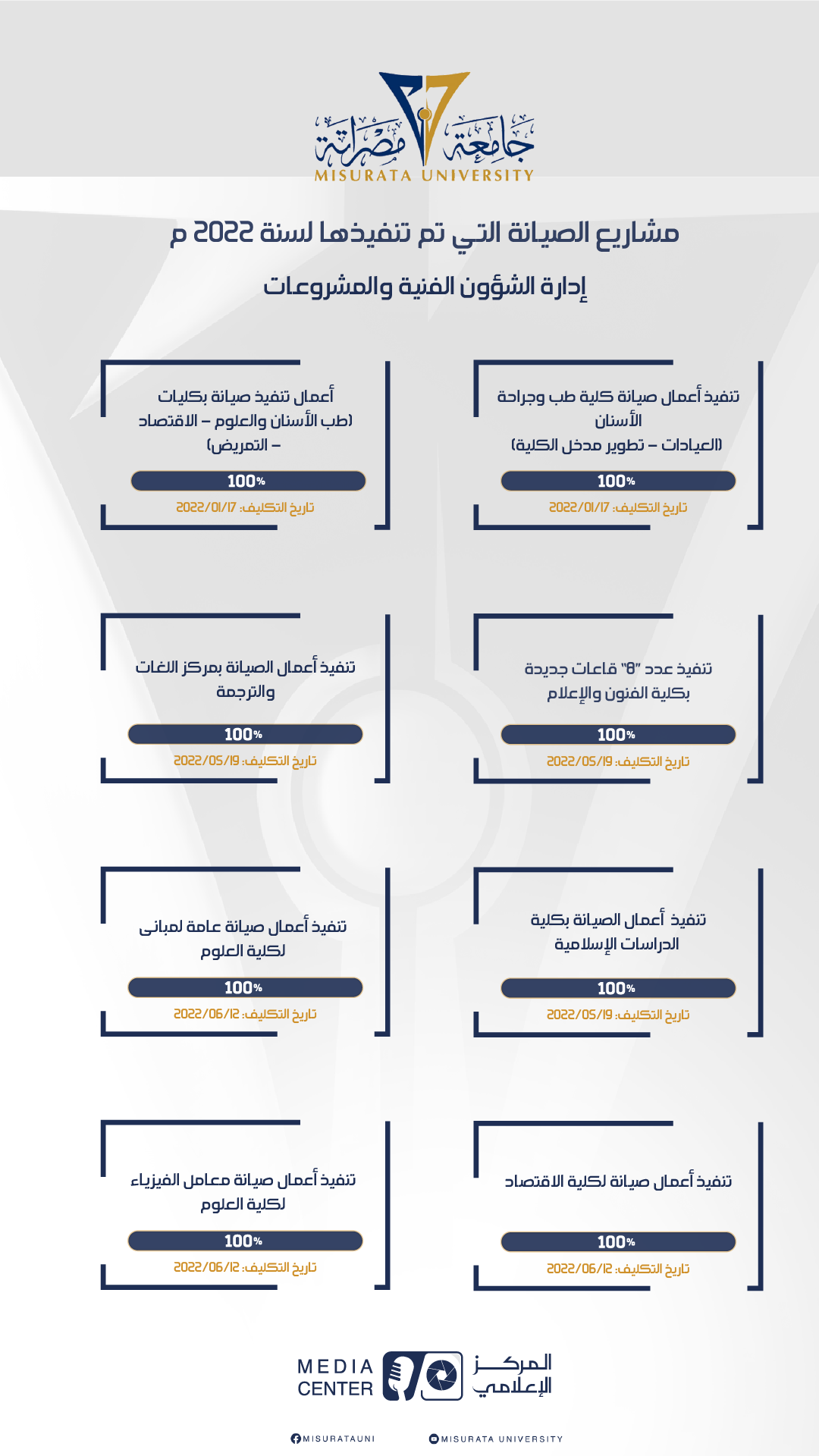 خلاصة المشاريع المنفذة خلال العام الحالي