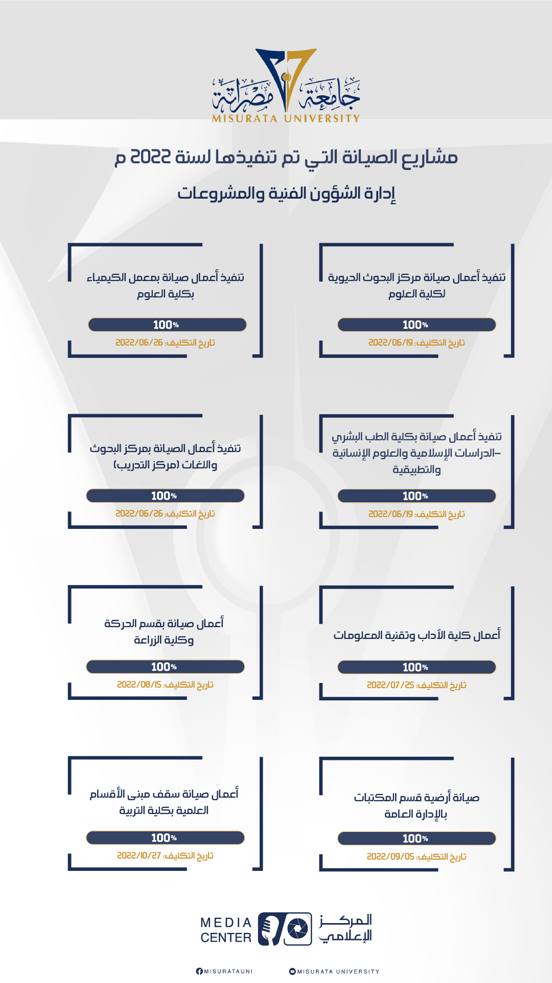 خلاصة المشاريع المنفذة خلال العام الحالي