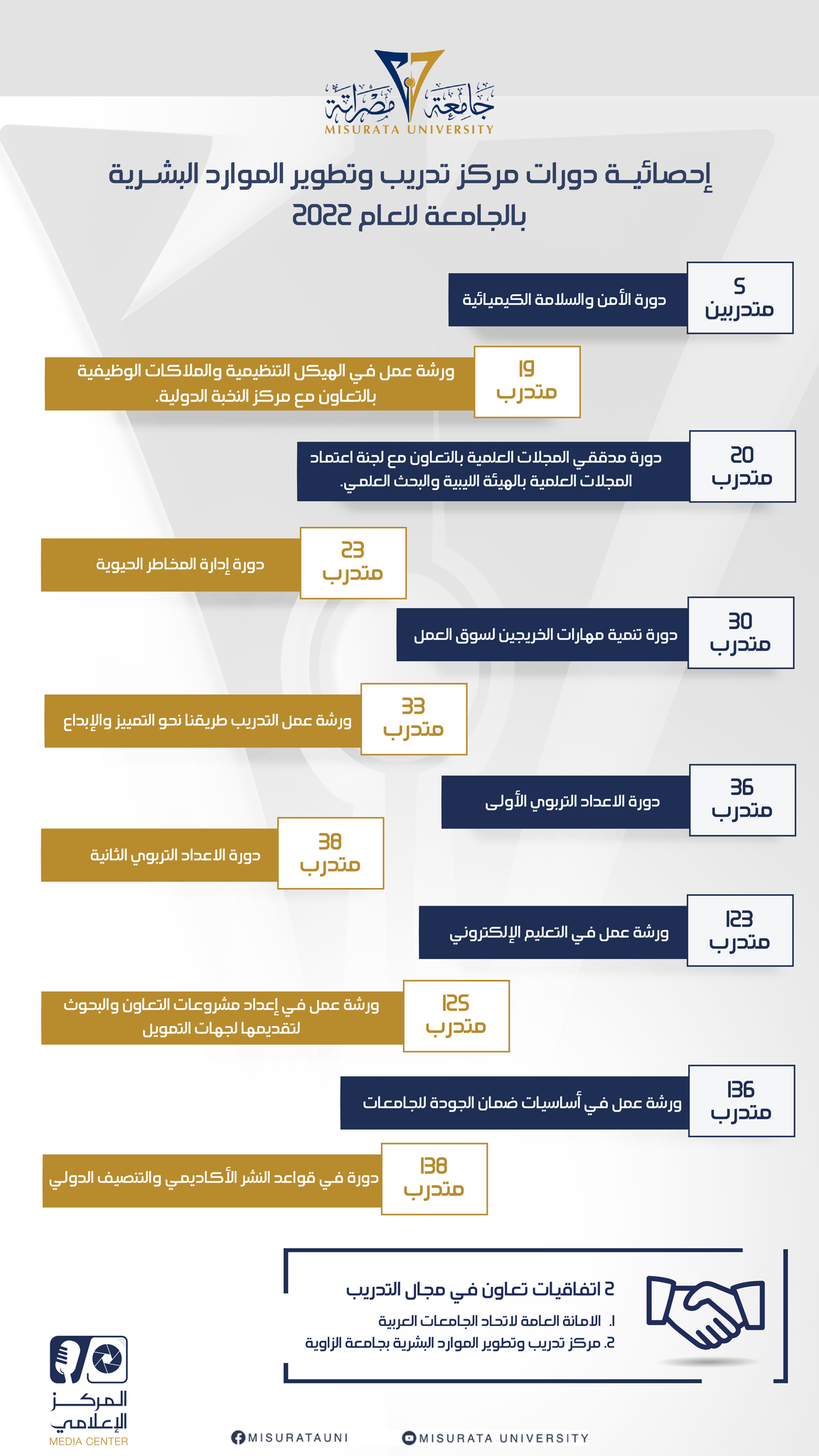 احصائيات مركز تدريب وتطوير الموارد البشرية