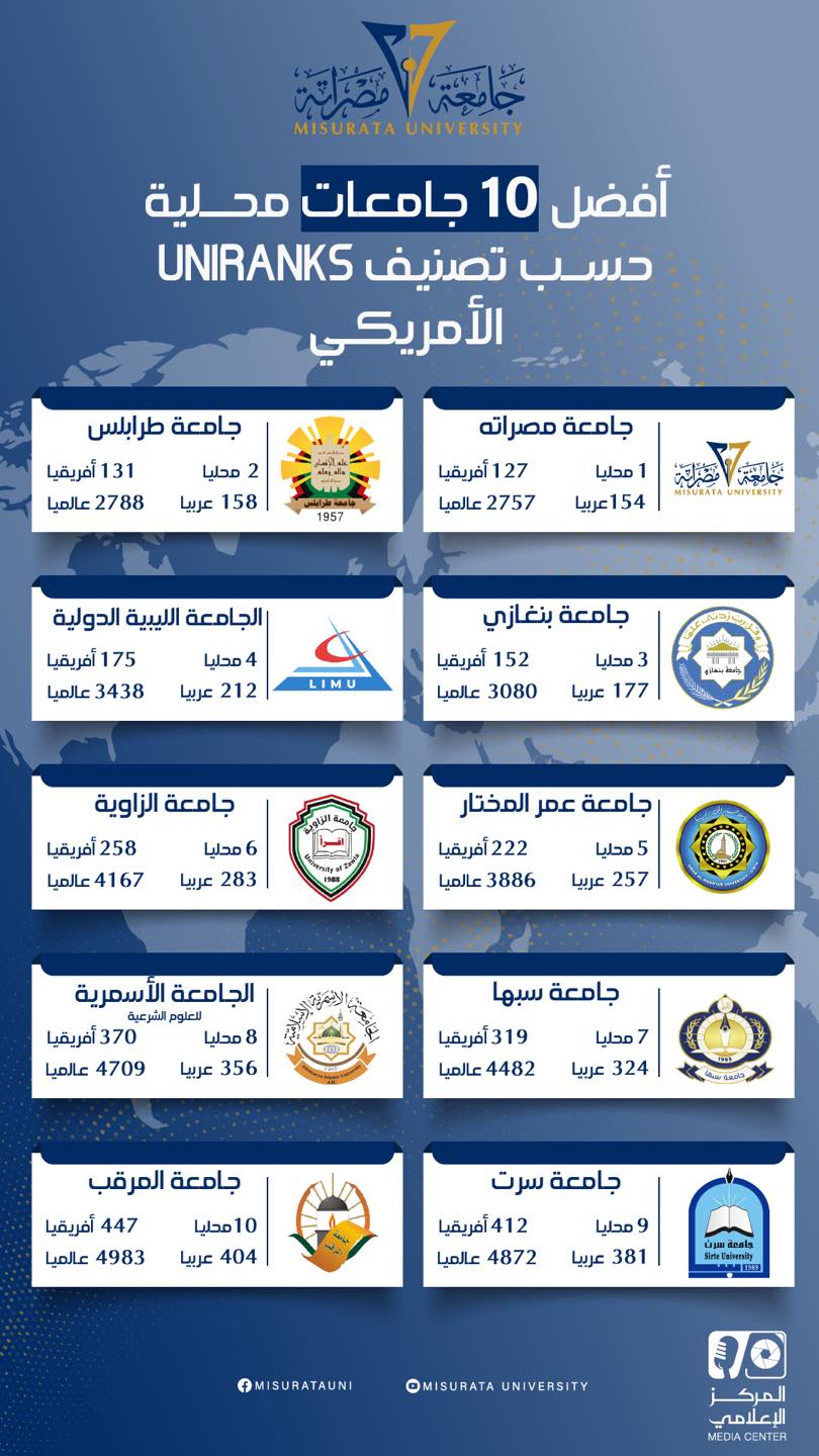 جامعة مصراتة تتصدر محليا وتتقدم مراكز عالميًا حسب التصنيف العالميUNIRANKS 