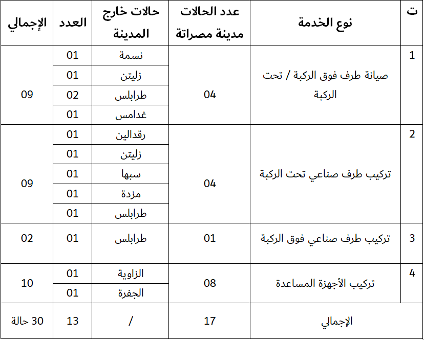 احصائية بعدد الحالات التي تم انجازها بمركز التأهيل البدني ( للأطراف الصناعية) في الفترةمن 01/01/2021  إلى 31/01/2021 والتي بلغ عددها 30 حالة