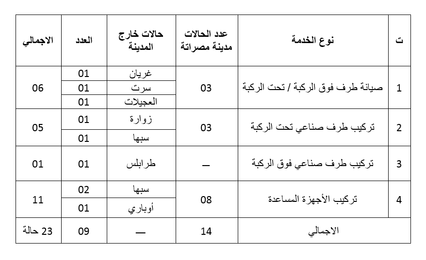 احصائية بعدد الحالات التي تم انجازها بمركز التأهيل البدني ( للأطراف الصناعية) في الفترةمن 01/02/2021  إلى 28/02/2021 موزعة حسب المدن