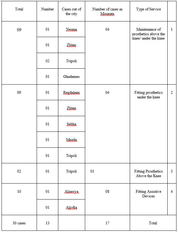 A Statistic on the Number of Cases Completed by the Physical Rehabilitation Center for  Prosthetics on February sorted by Cities
                     width=